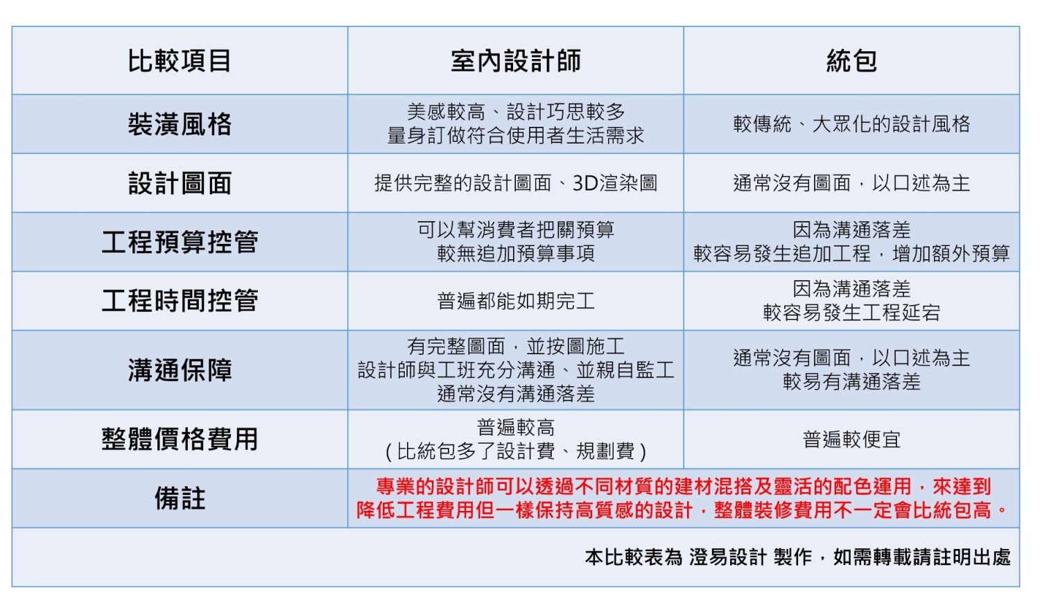 【新手裝修攻略系列】室內設計師 vs 統包 比較表